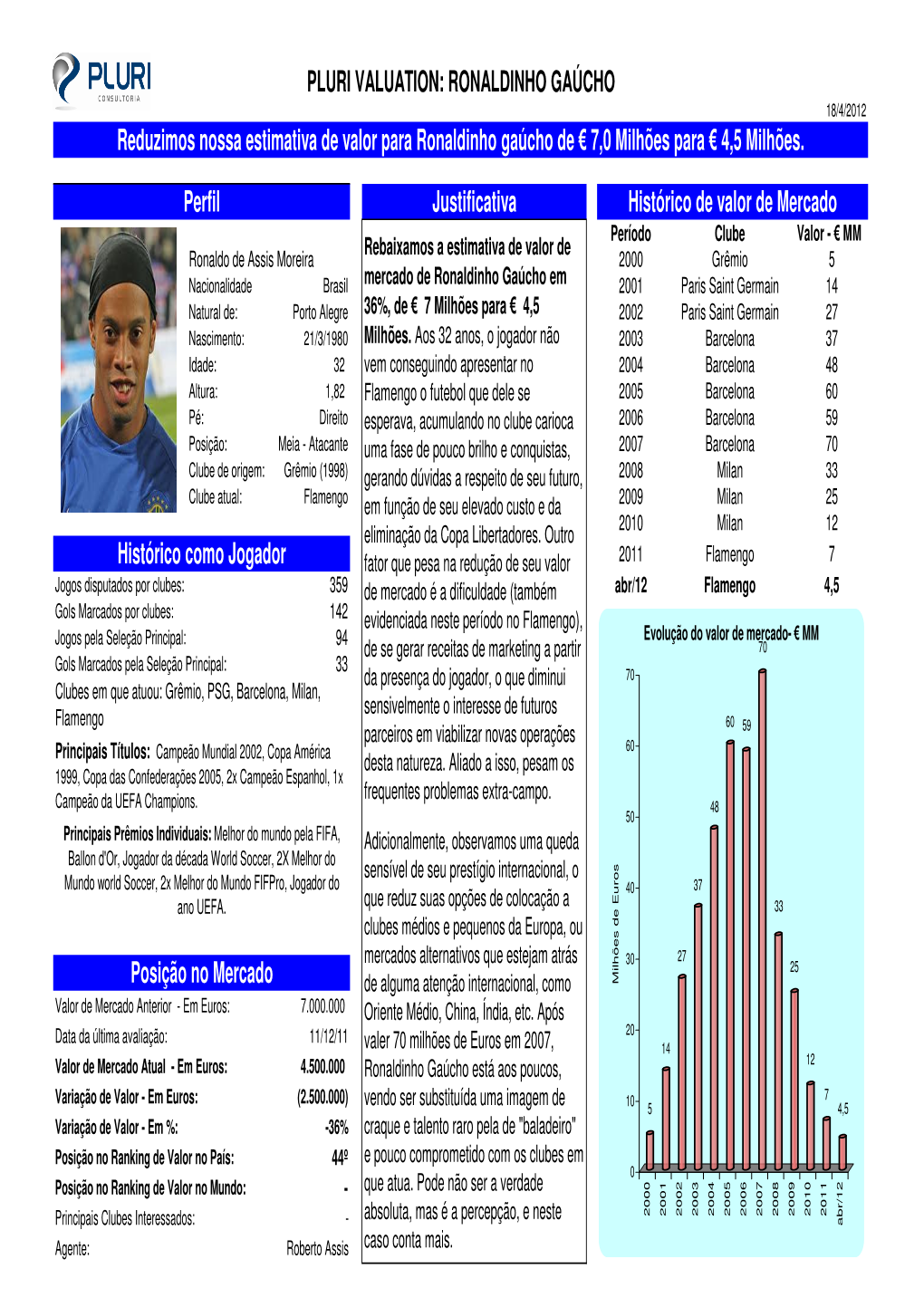 RONALDINHO�GAÚCHO 18/4/2012 Reduzimos�Nossa�Estimativa�De�Valor�Para�Ronaldinho�Gaúcho�De� €�7,0�Milhões�Para� €�4,5�Milhões