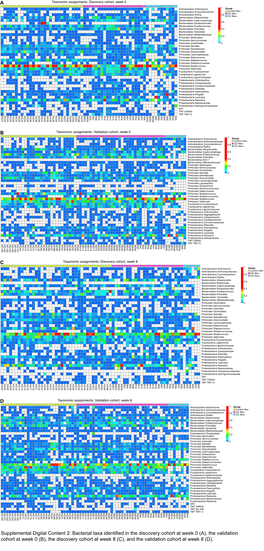 Bacterial Taxa Identified in the Discovery Cohort at Week 0