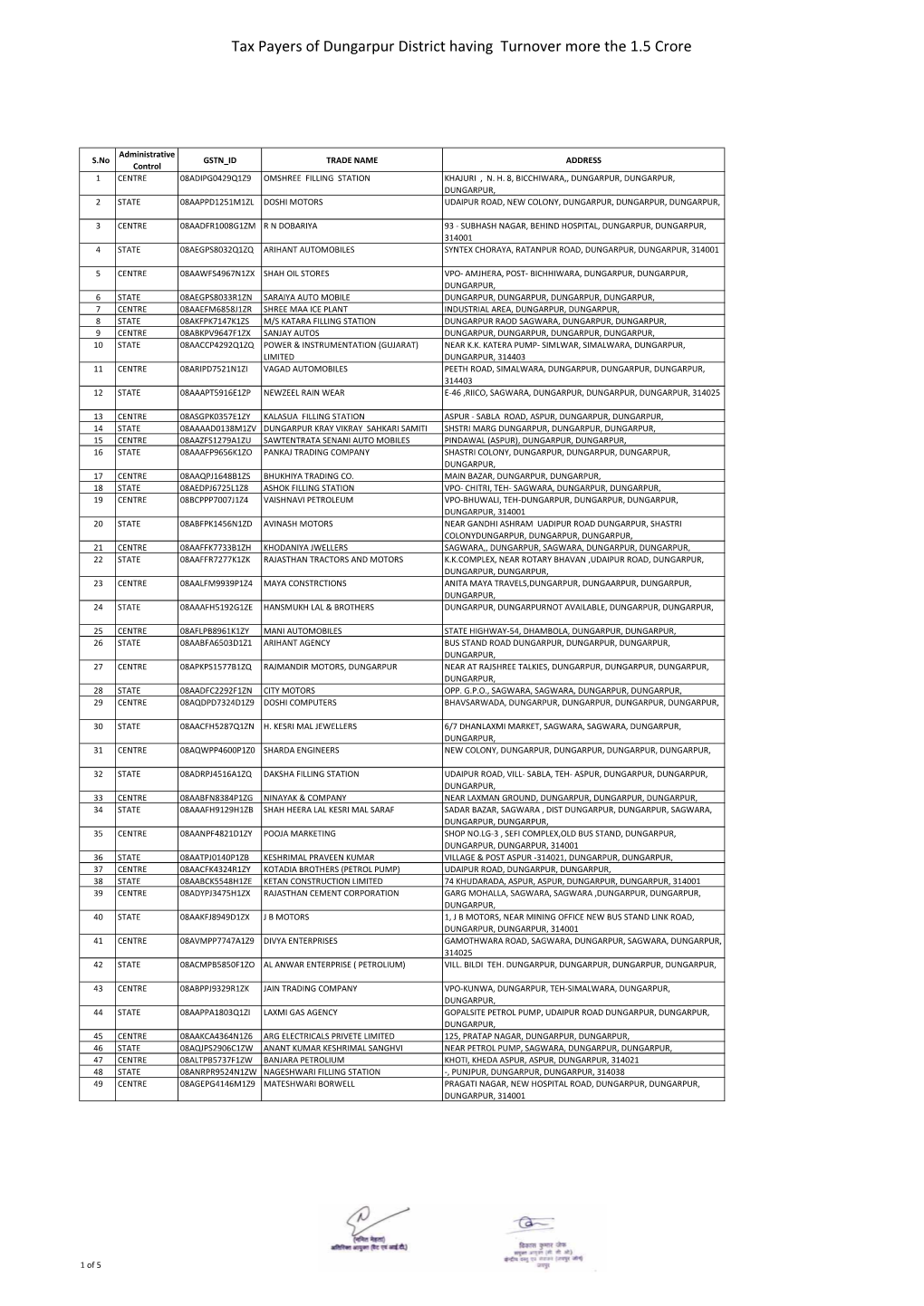 Tax Payers of Dungarpur District Having Turnover More the 1.5 Crore