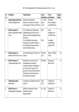 48H – Aktion Vogtlandkreis 2016 – Projektumsetzung Vom 30. Mai – 25