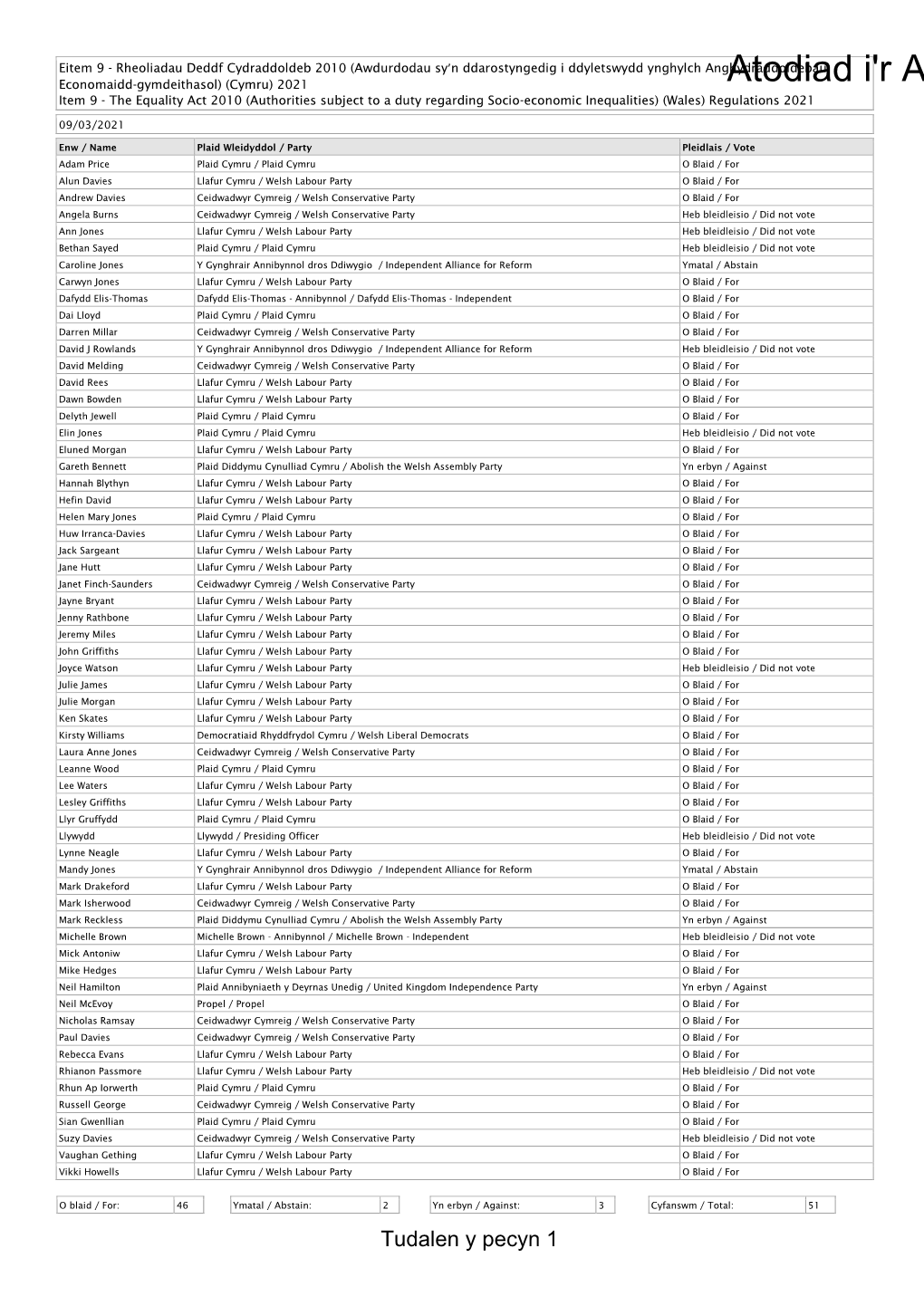 Crynodeb O Bleidleisiau Agenda Supplement for Y Cyfarfod Llawn, 09/03/2021 13:30