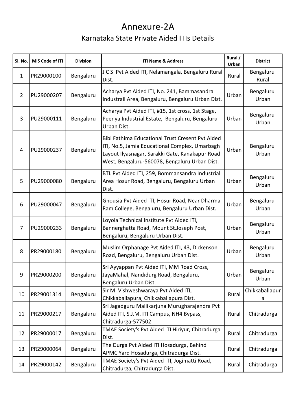 NCVT Grant-In-Aid ITI List