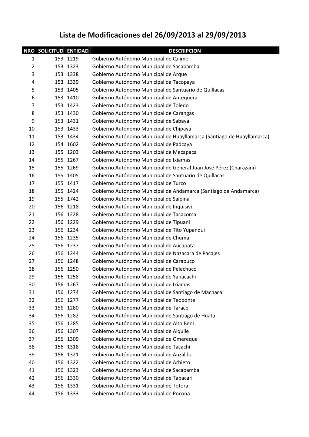 Lista De Modificaciones Del 26/09/2013 Al 29/09/2013