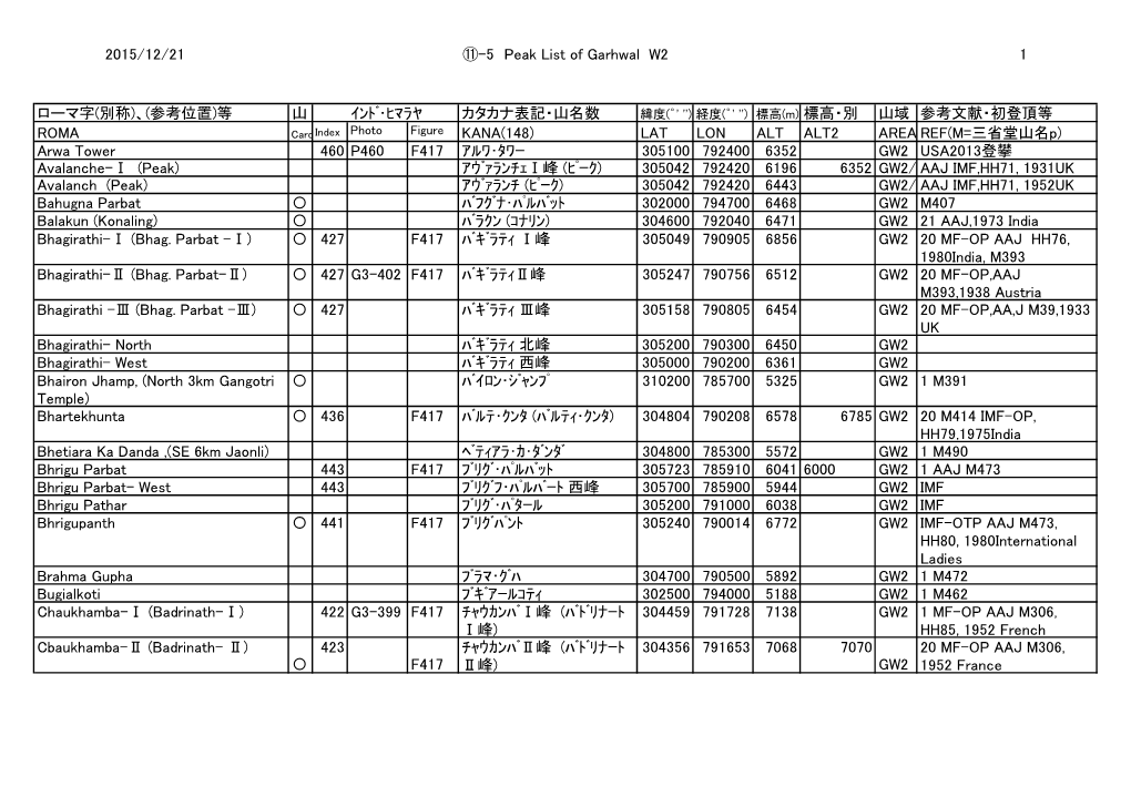 2015/12/21 ⑪-5 Peak List of Garhwal W2 1 ローマ字(別称)、(参考位置)等