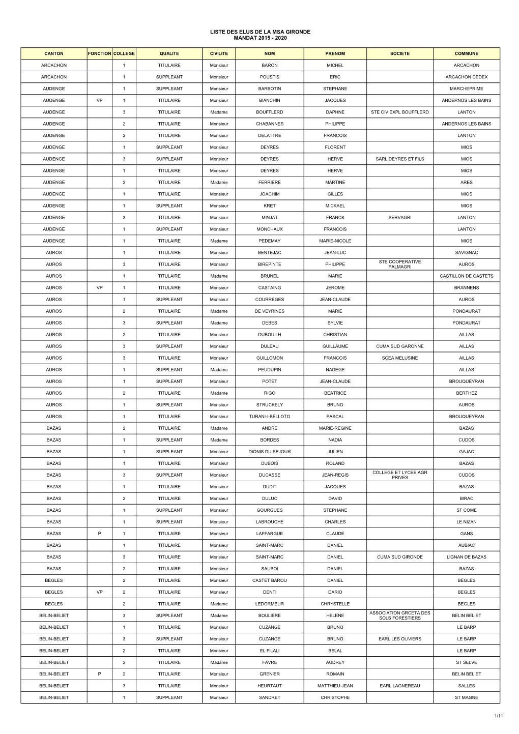 Liste Des Elus De La Msa Gironde Mandat 2015 - 2020