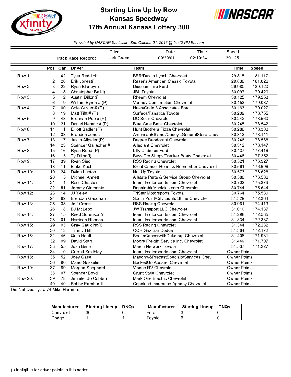Starting Line up by Row Kansas Speedway 17Th Annual Kansas Lottery 300