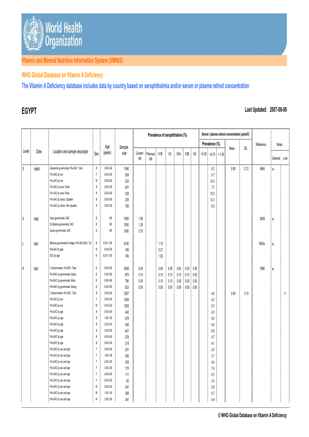 Vitamin a Deficiency the Vitamin a Deficiency Database Includes Data by Country Based on Xerophthalmia And/Or Serum Or Plasma Retinol Concentration