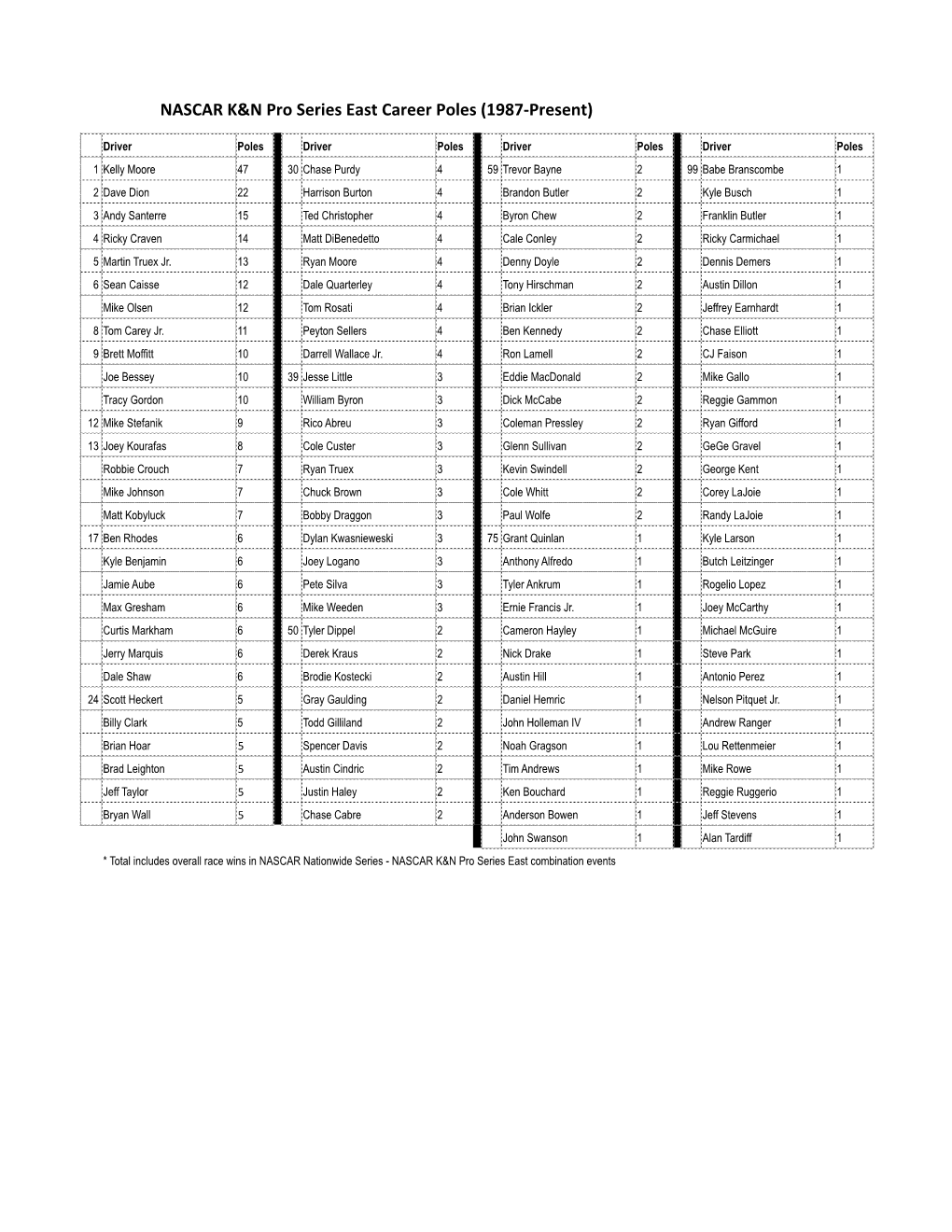 NASCAR K&N Pro Series East Career Poles (1987-Present)