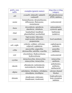 Prefix, Root, Suffix Examples (Generic Names) Drug Class Or