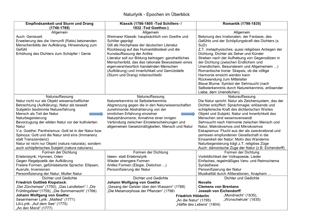 Naturlyrik - Epochen Im Überblick