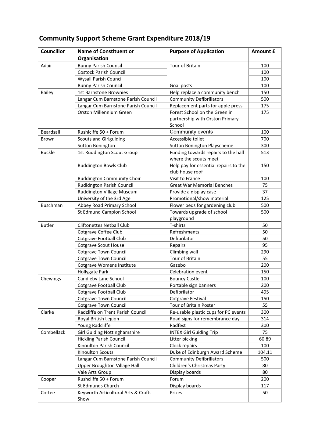 Community Support Scheme Grant Expenditure 2018/19