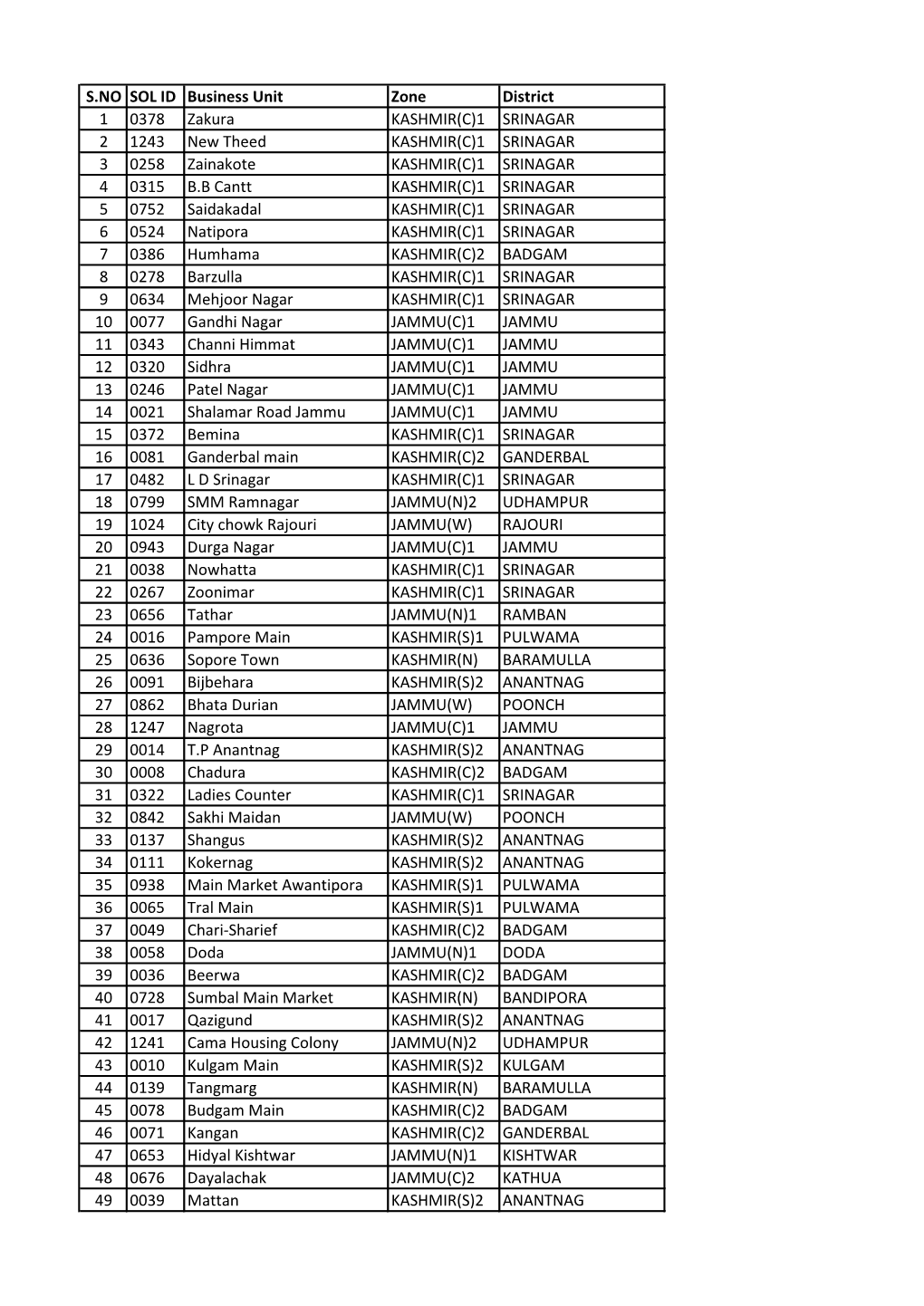 S.NO SOL ID Business Unit Zone District 1 0378 Zakura KASHMIR(C)