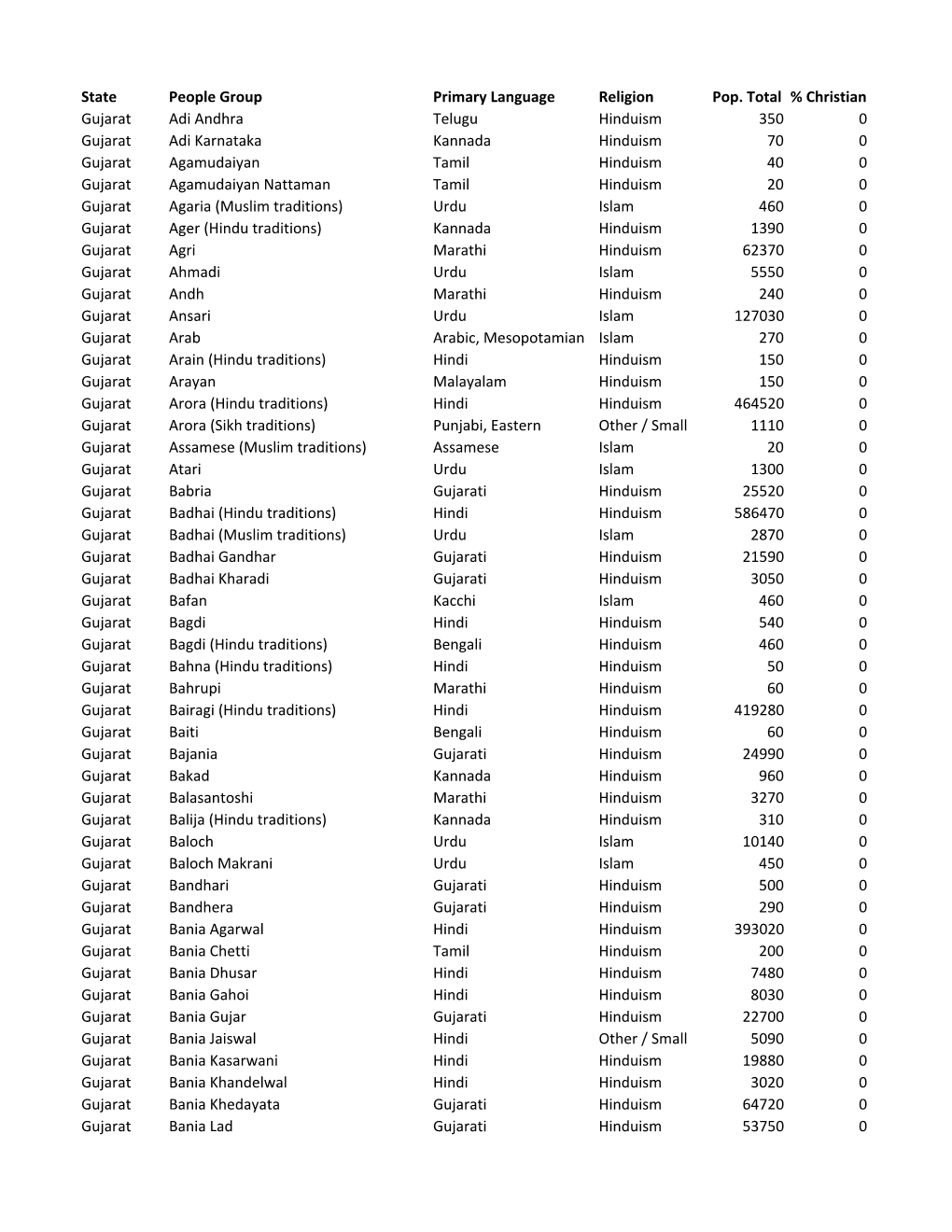 Gujarat UPG List 2018