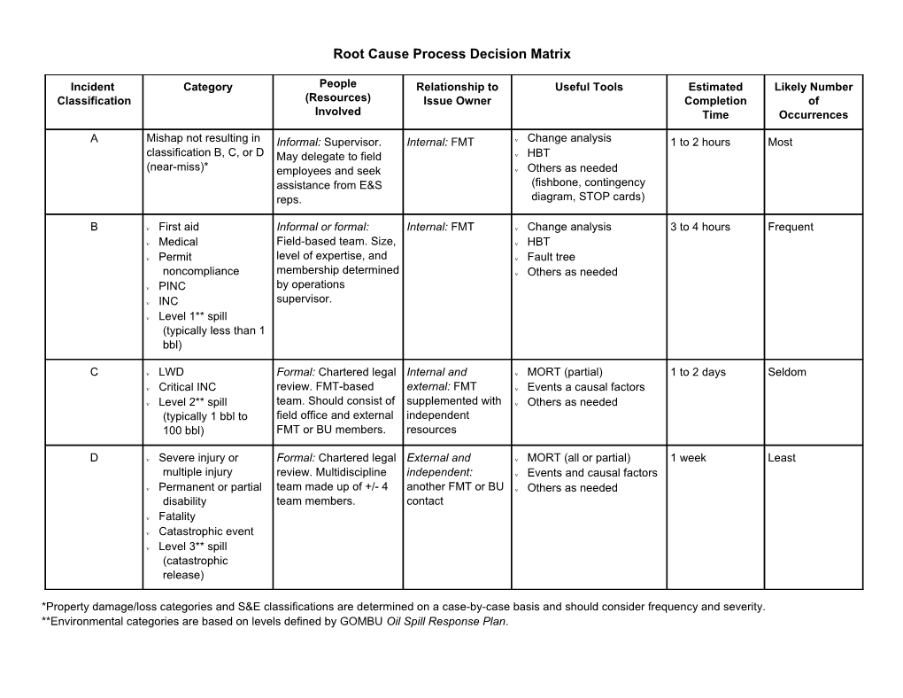 Root Cause Process Decision Matrix