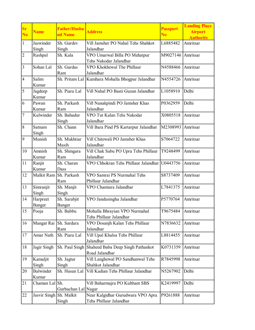 Sr No Name Father/Husba Nd Name Address Passport No Landing