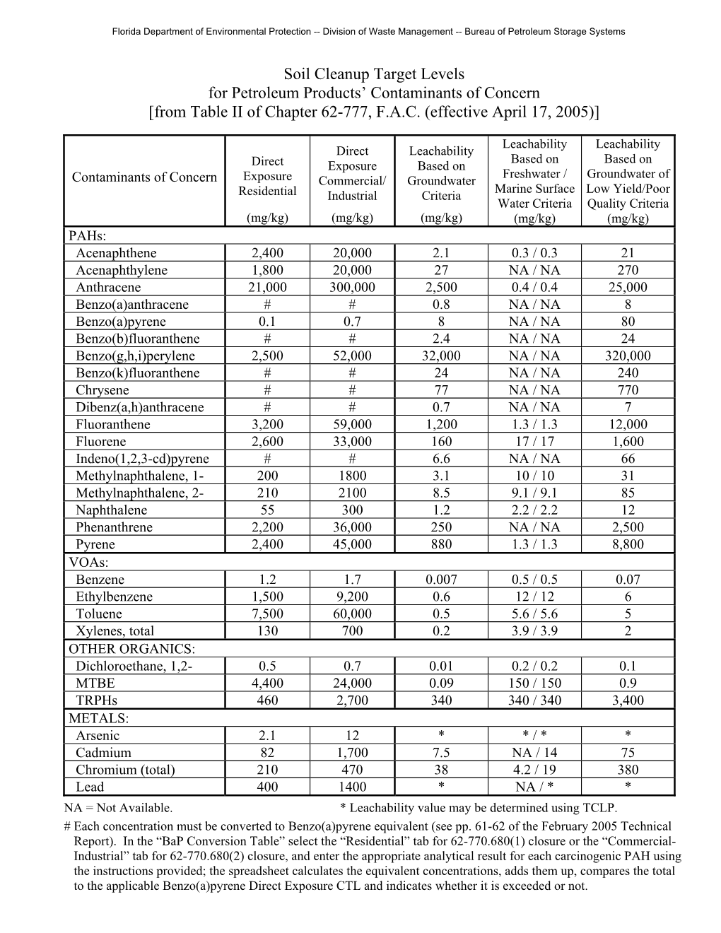 Soil Cleanup Target Levels for Petroleum Products' Contaminants of Concern [From Table II of Chapter 62-770, F.A.C. Effectiv