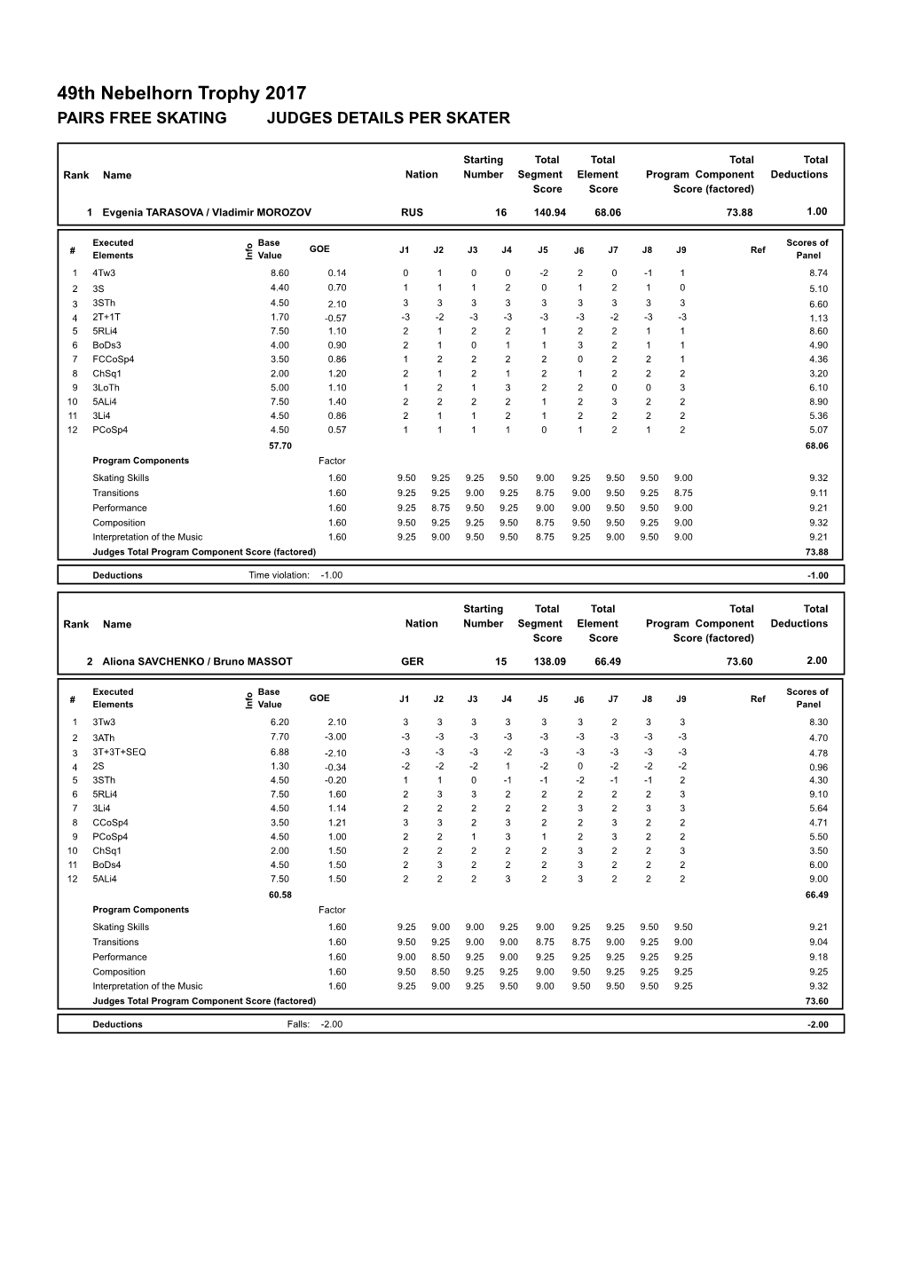 49Th Nebelhorn Trophy 2017 PAIRS FREE SKATING JUDGES DETAILS PER SKATER