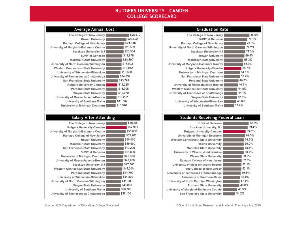 Camden Peer Comparisons