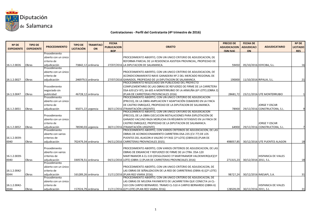 Contrataciones - Perfil Del Contratante (4º Trimestre De 2016)