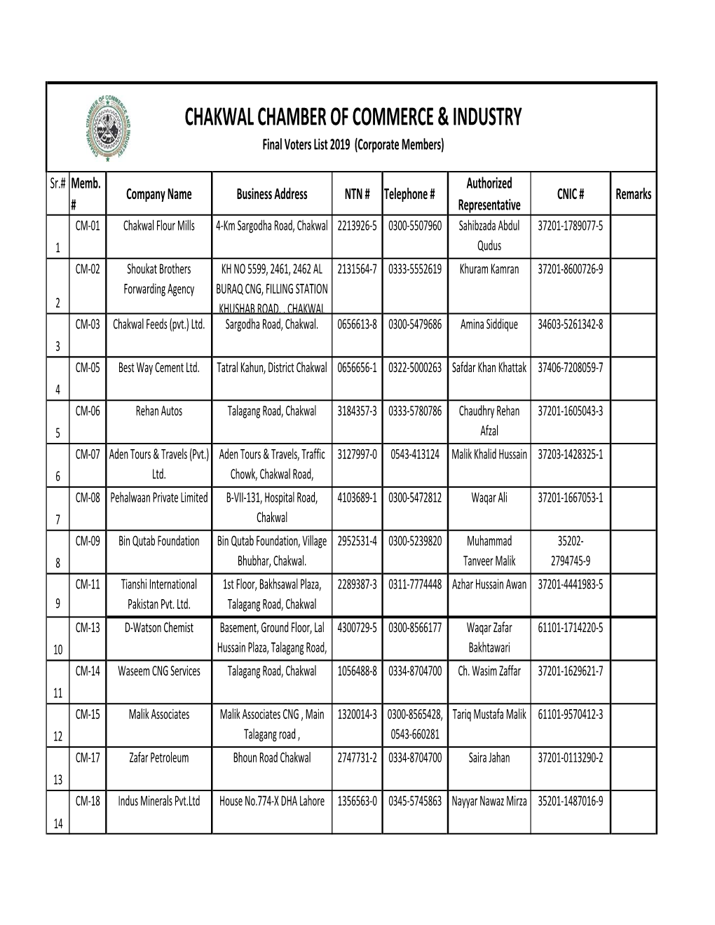 CHAKWAL CHAMBER of COMMERCE & INDUSTRY Final Voters List 2019 (Corporate Members)