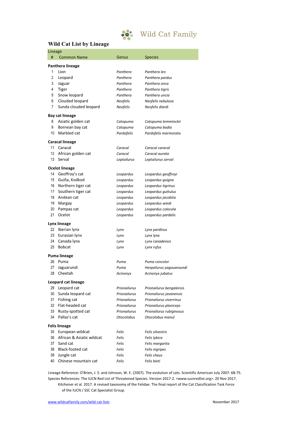 Wild Cat List by Genus