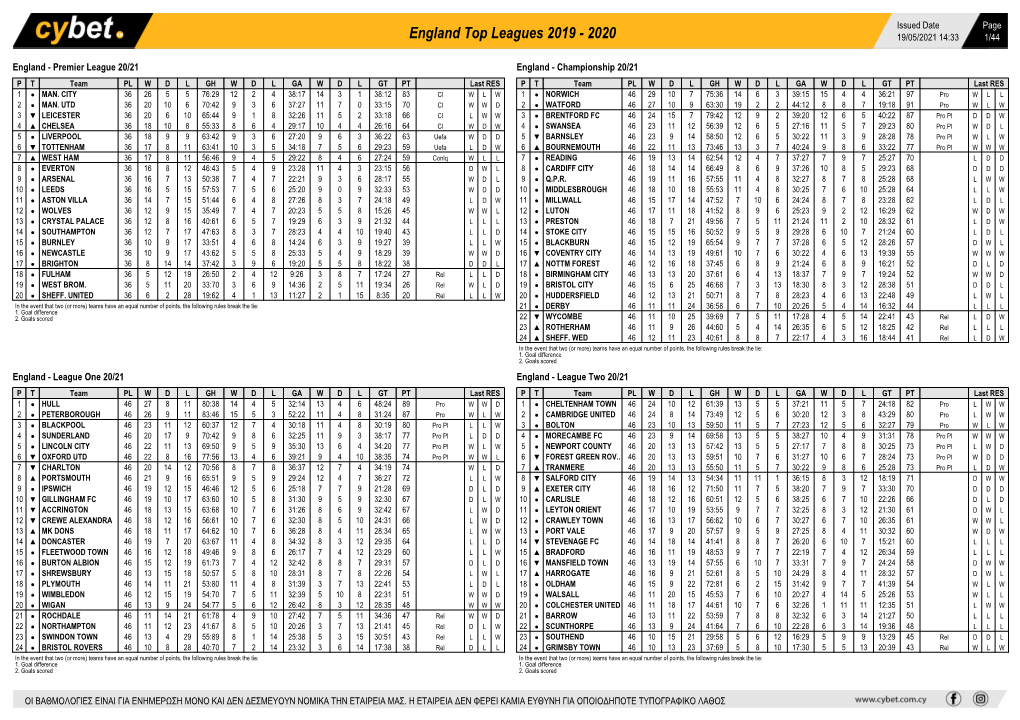 England Top Leagues 2019 - 2020 19/05/2021 14:33 1/44