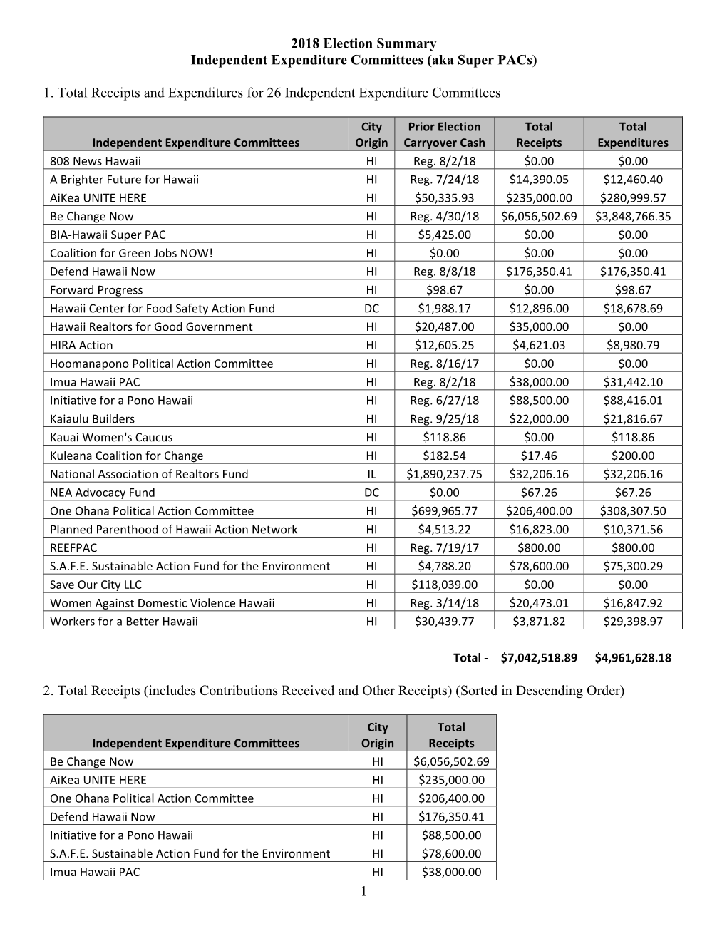 2018 Election Summary for Independent Expenditure Committees