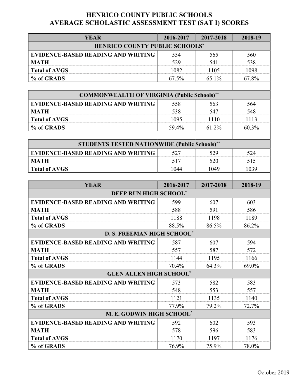 (Sat I) Scores