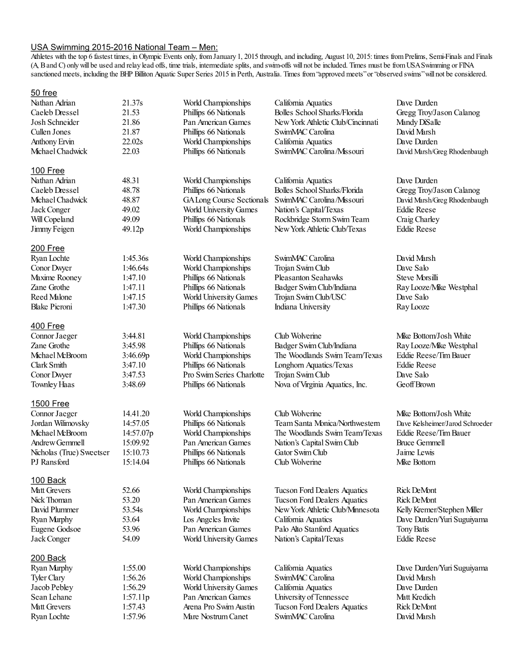 USA Swimming 2015-2016 National Team – Men: 50 Free Nathan Adrian 21.37S World Championships California Aquatics Dave Durd