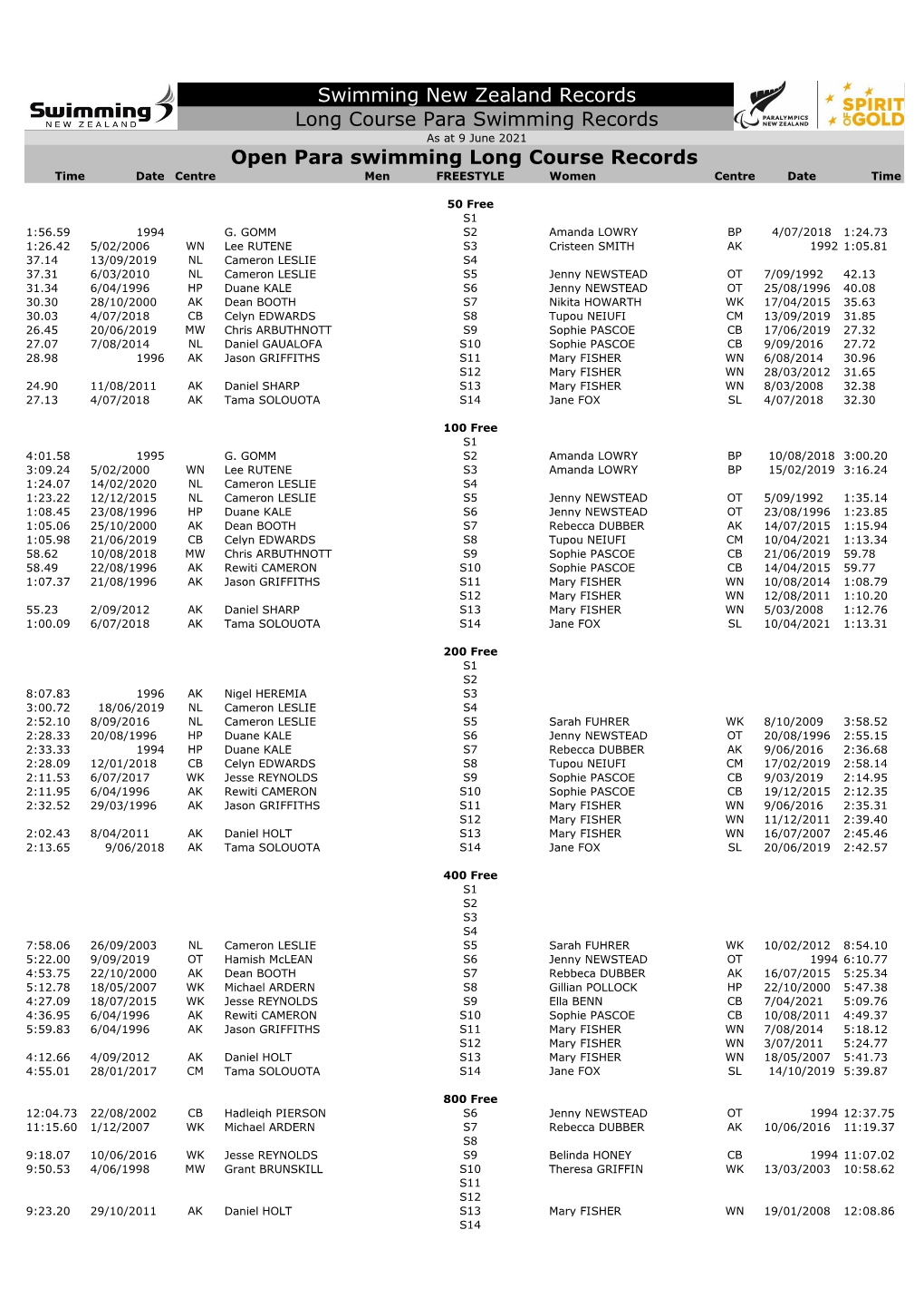 9 June 2021 Open Para Swimming Long Course Records Time Date Centre Men FREESTYLE Women Centre Date Time