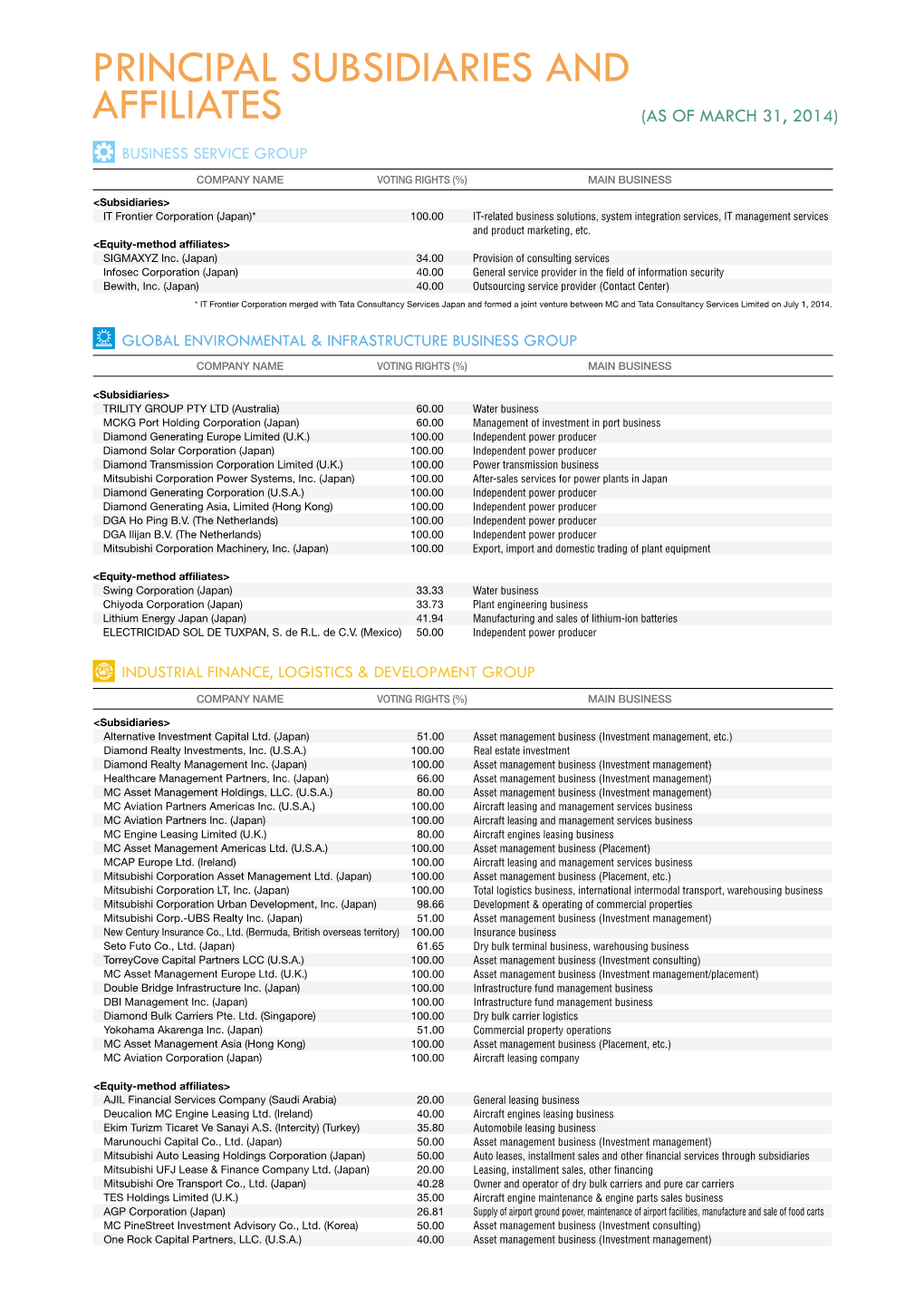 Principal Subsidiaries and Affiliates (As of March 31, 2014) Business Service Group