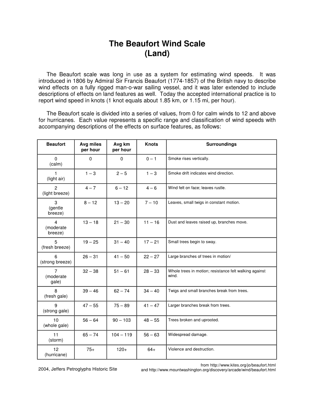 The Beaufort Scale Was Long in Use As a System for Estimating Wind Speeds