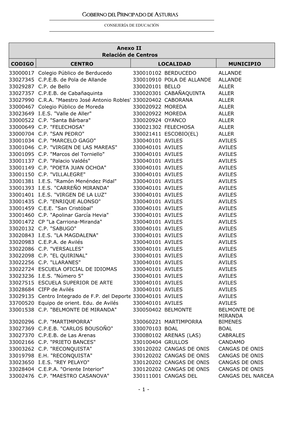 Listado De Centros