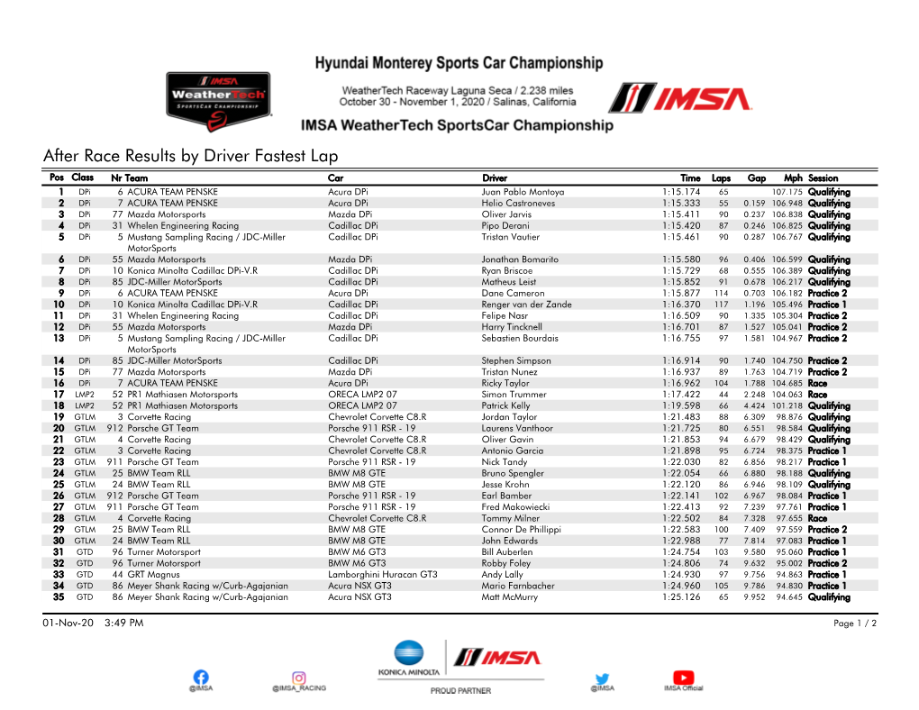 After Race Results by Driver Fastest