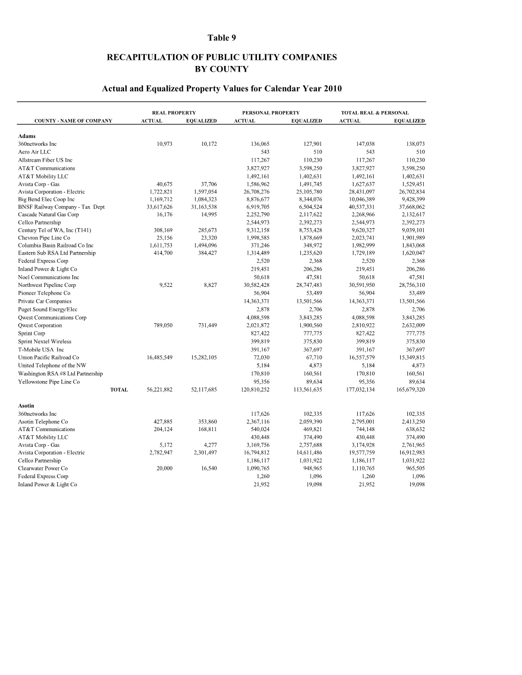 Table 9 RECAPITULATION of PUBLIC UTILITY COMPANIES BY