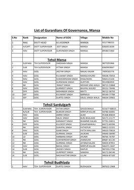 List of Gurardians of Governance, Mansa Tehsil Sardulgarh Tehsil