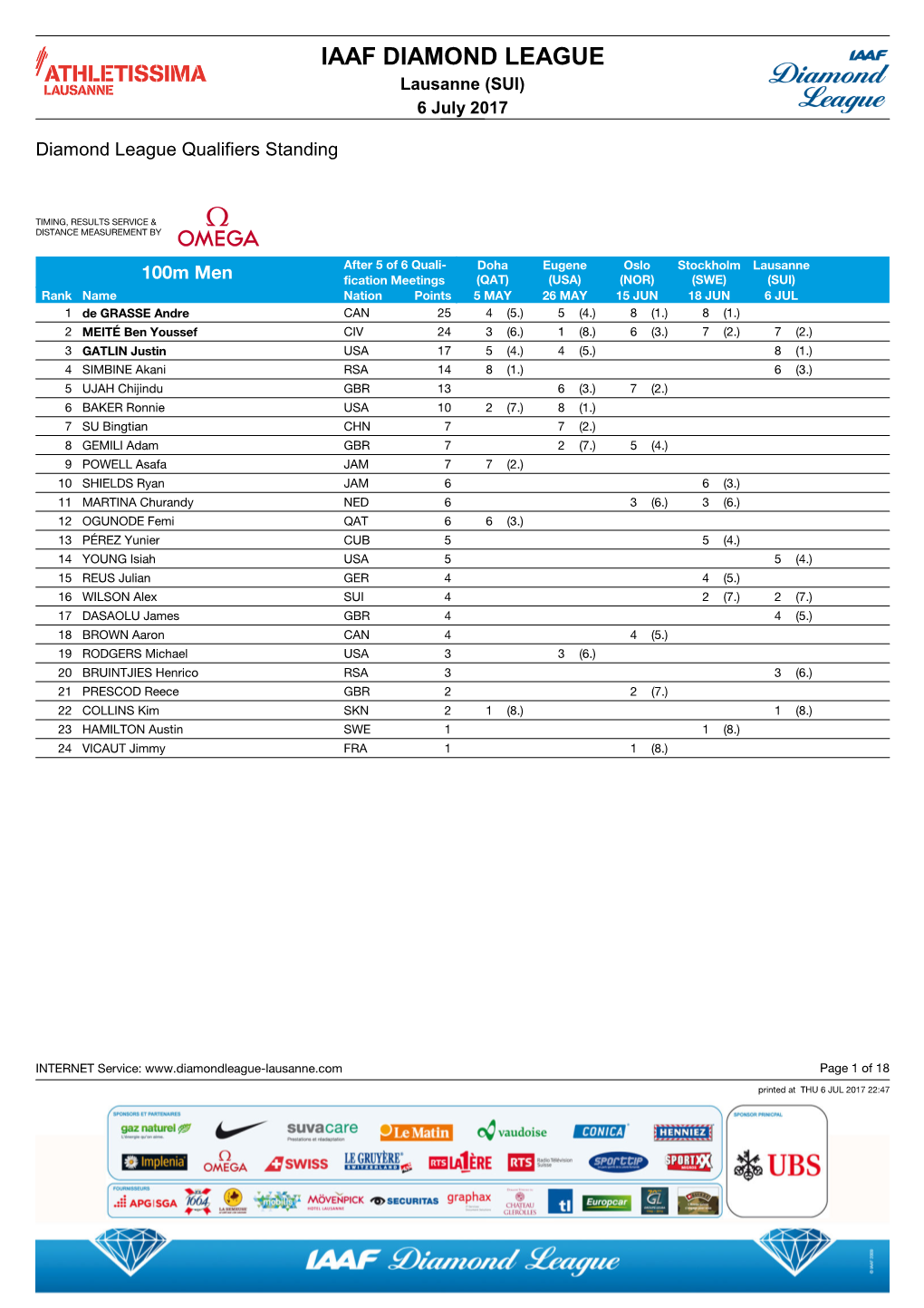 Lausanne 2017: Qualification Standings