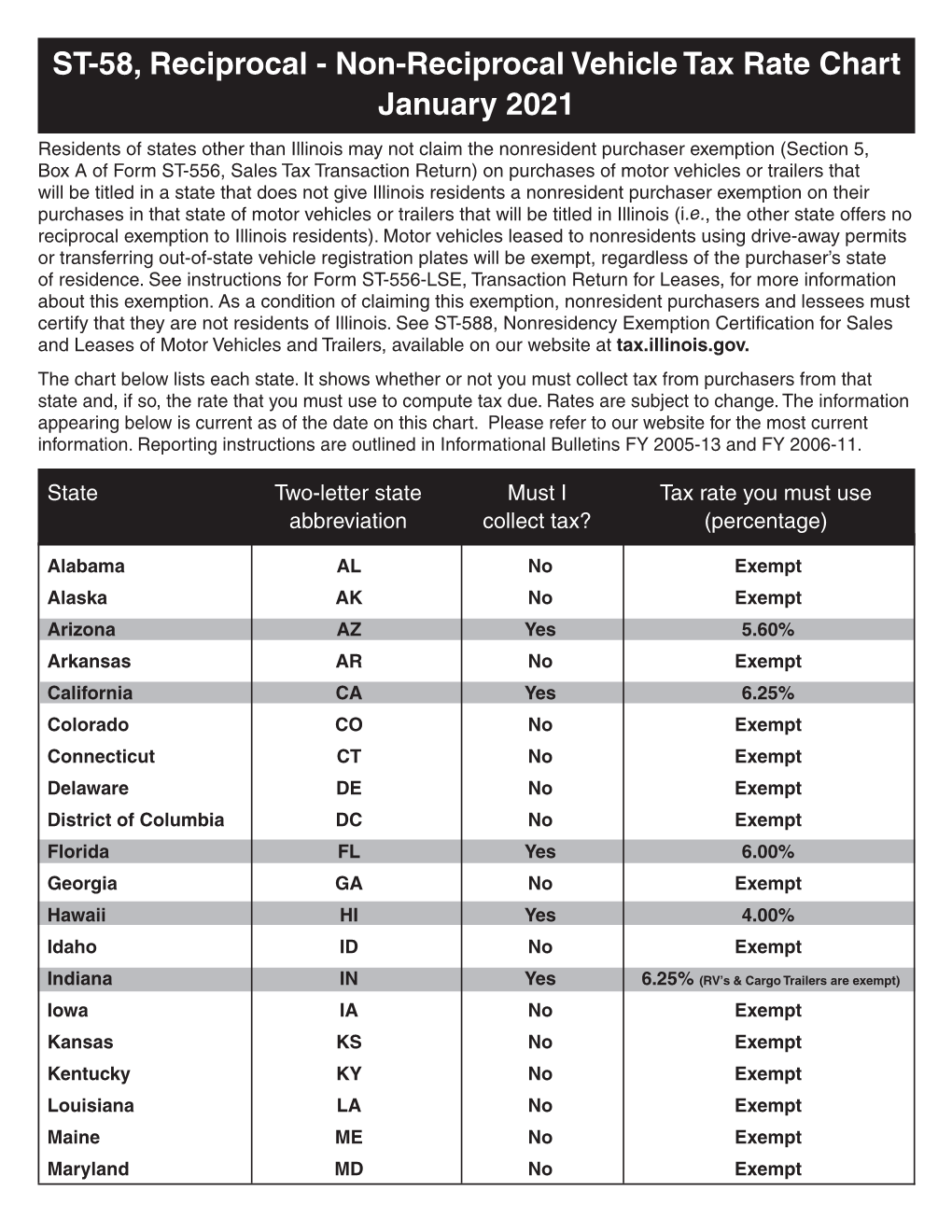 Non-Reciprocal Vehicle Tax Rate Chart (ST-58)