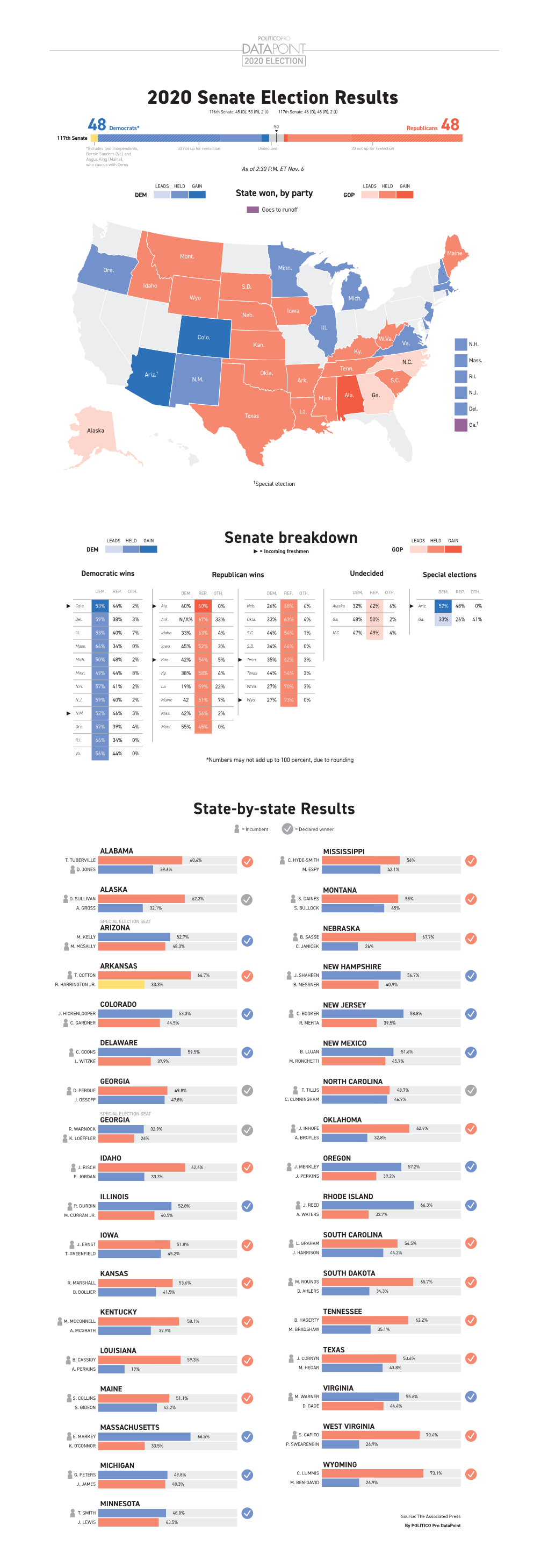 2020 Senate Election Results 116Th Senate: 45 (D), 53 (R), 2 (I) 117Th Senate: 46 (D), 48 (R), 2 (I)