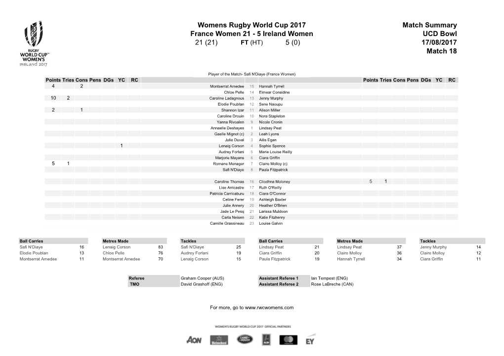 Womens Rugby World Cup 2017 Match Summary France Women 21 - 5 Ireland Women UCD Bowl 21 (21) FT (HT) 5 (0) 17/08/2017 Match 18
