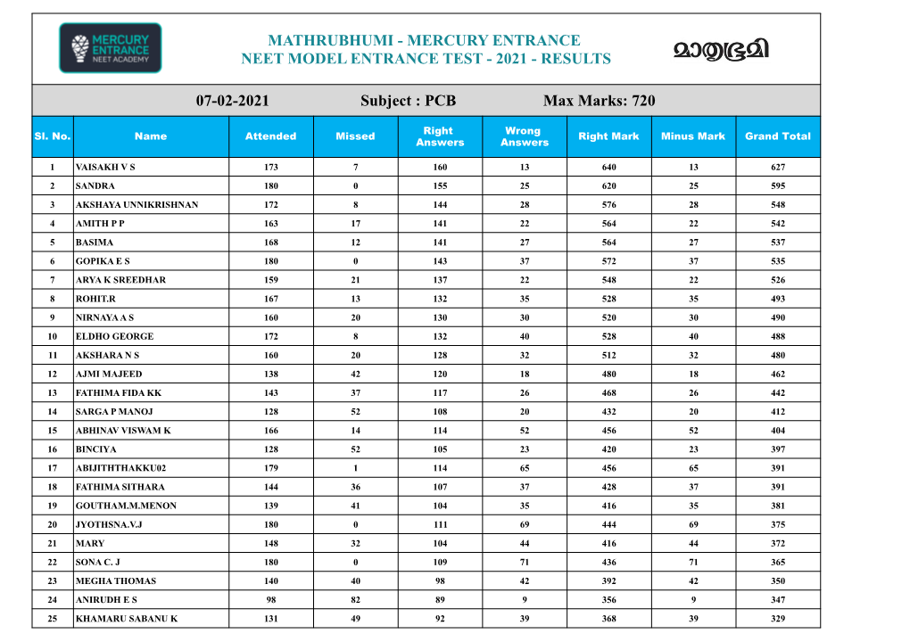 NEET MODEL RESULTS 2021.Xlsx