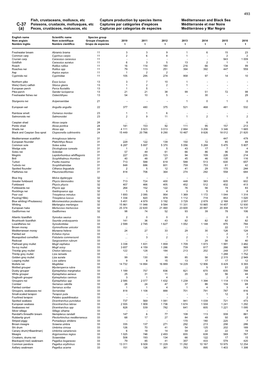 Fish, Crustaceans, Molluscs, Etc Capture Production by Species