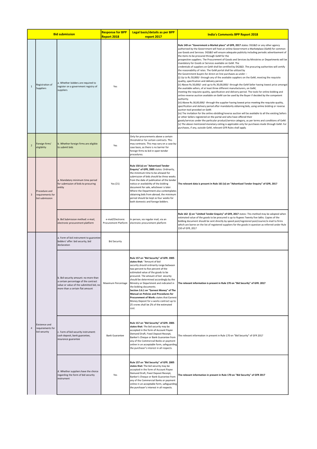 Bid Submission India's Comments BPP Report 2018 Report 2018 Report 2017