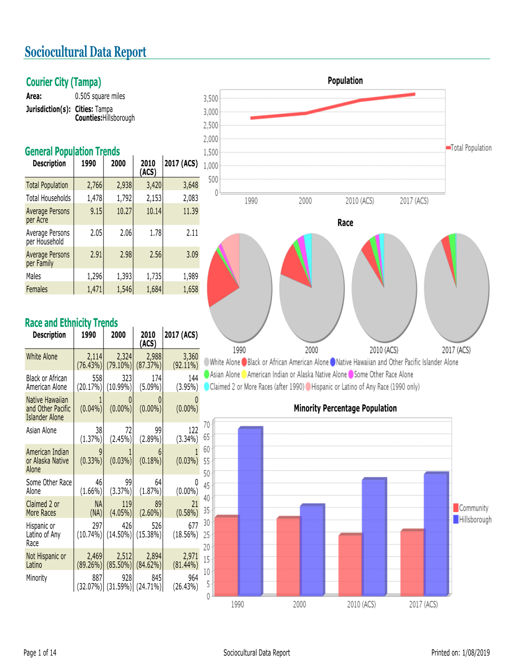 Sociocultural Data Report