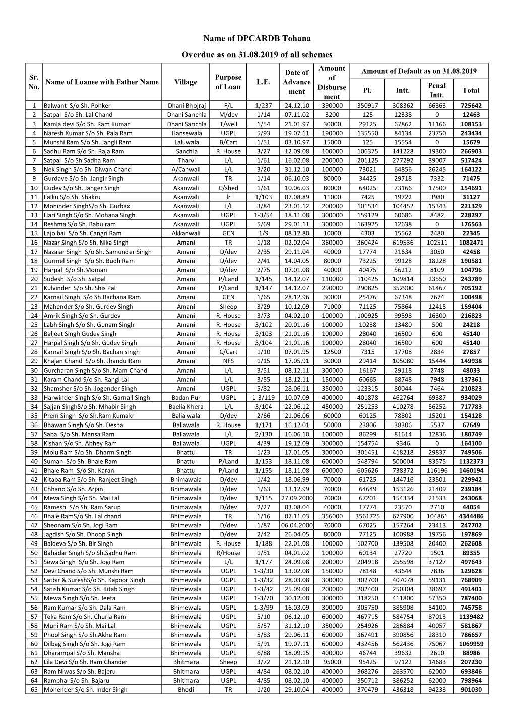 Name of DPCARDB Tohana Overdue As on 31.08.2019 of All Schemes Amount Date of Amount of Default As on 31.08.2019 Sr