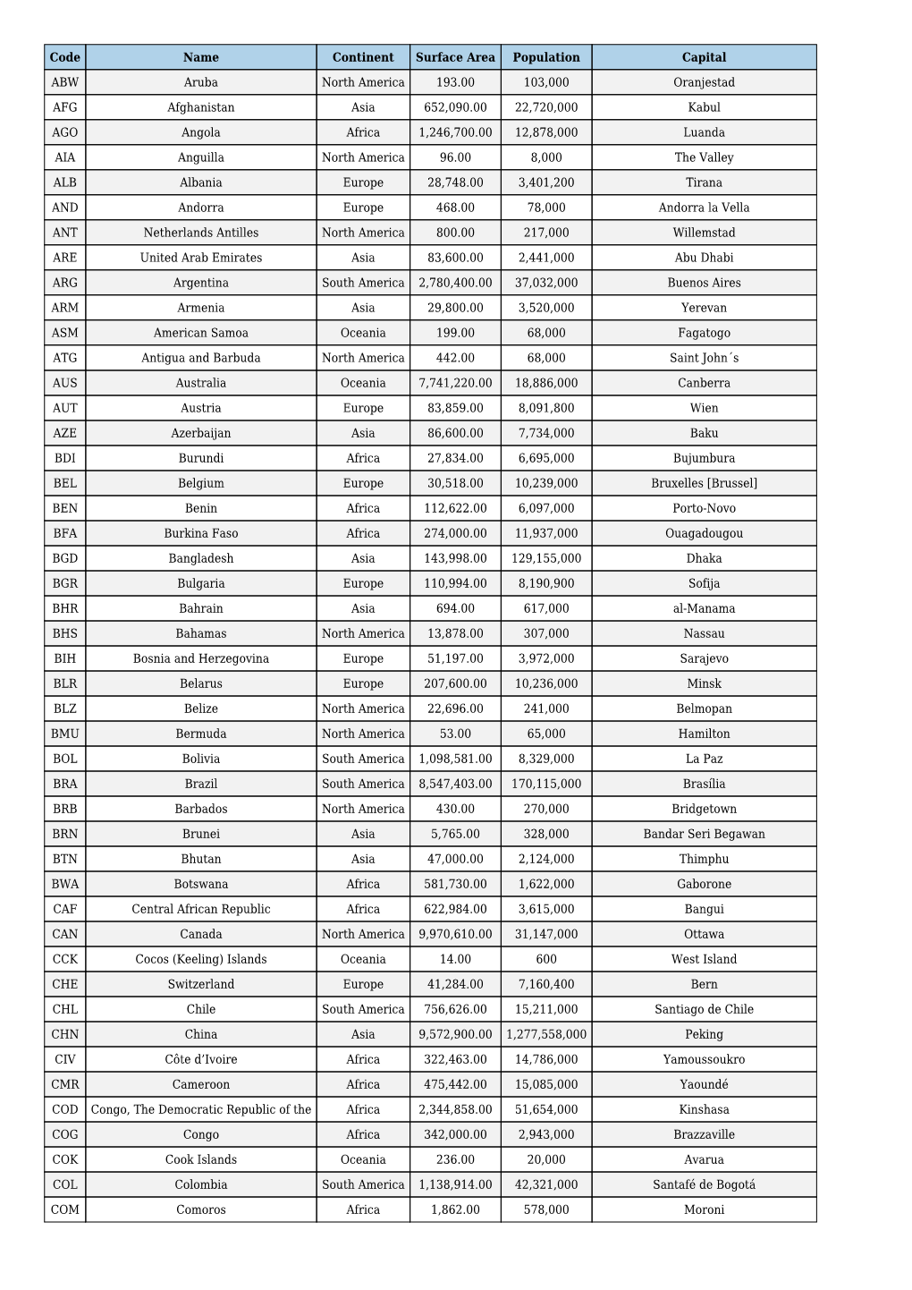 Code Name Continent Surface Area Population Capital ABW Aruba