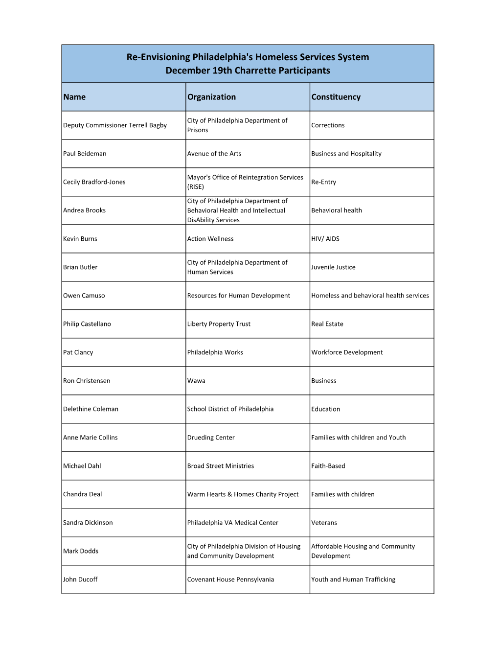 Re-Envisioning Philadelphia's Homeless Services System December 19Th Charrette Participants