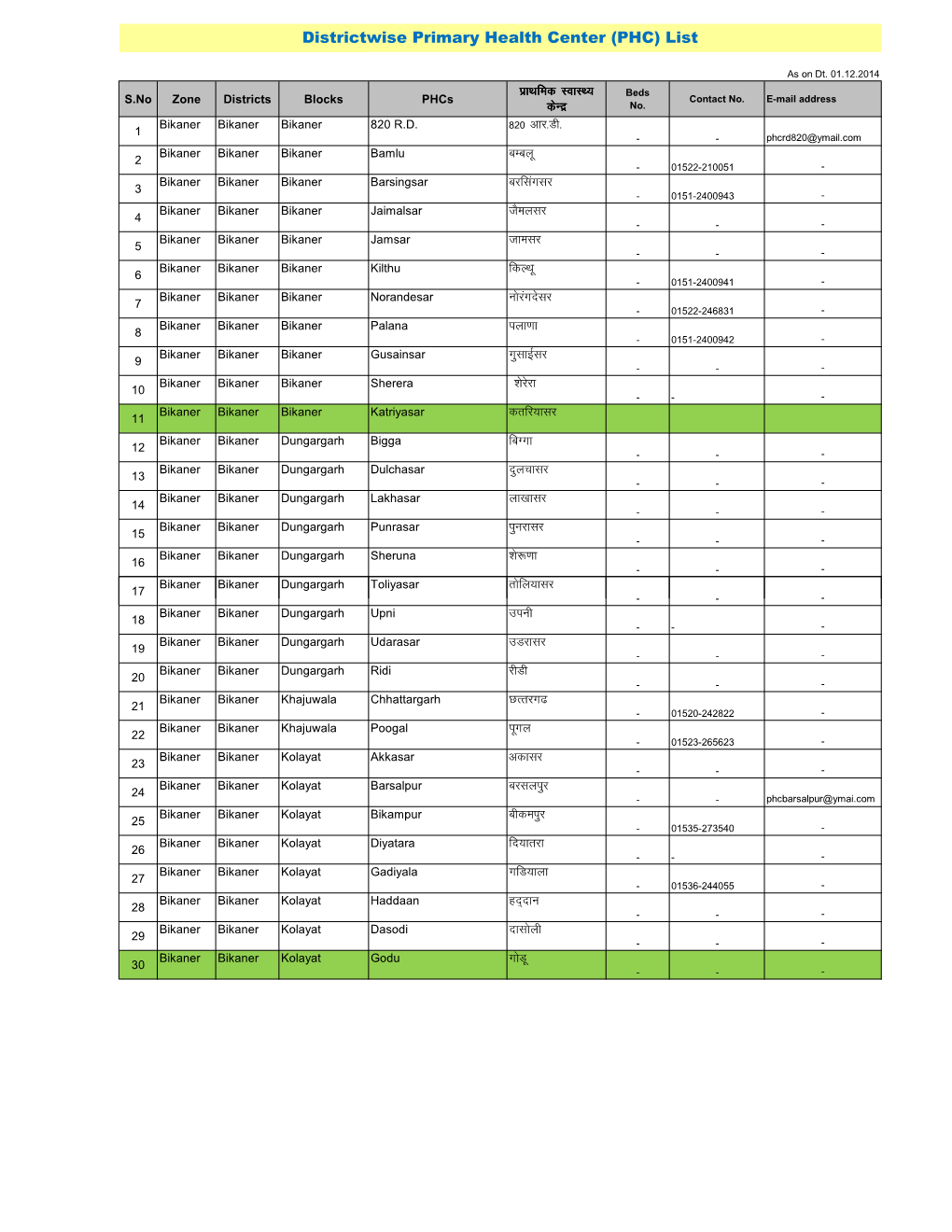 Zonewise CHC & PHC List Dt. 22.12.2014