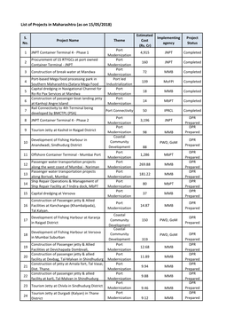 List of Projects in Maharashtra (As on 15/05/2018)