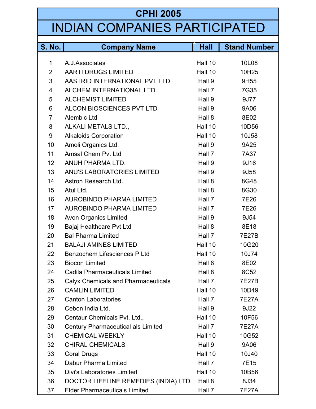 3. All Indian Companies Participated